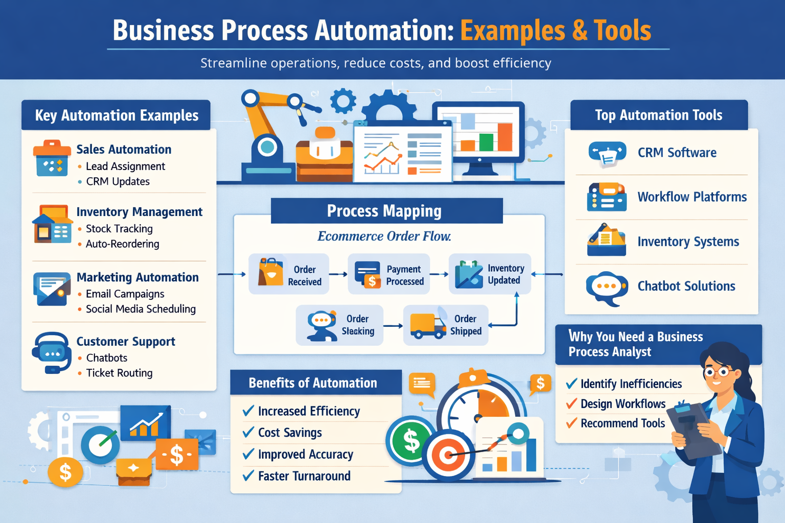 Business Process Automation infographic showing examples, tools, workflow, and benefits.